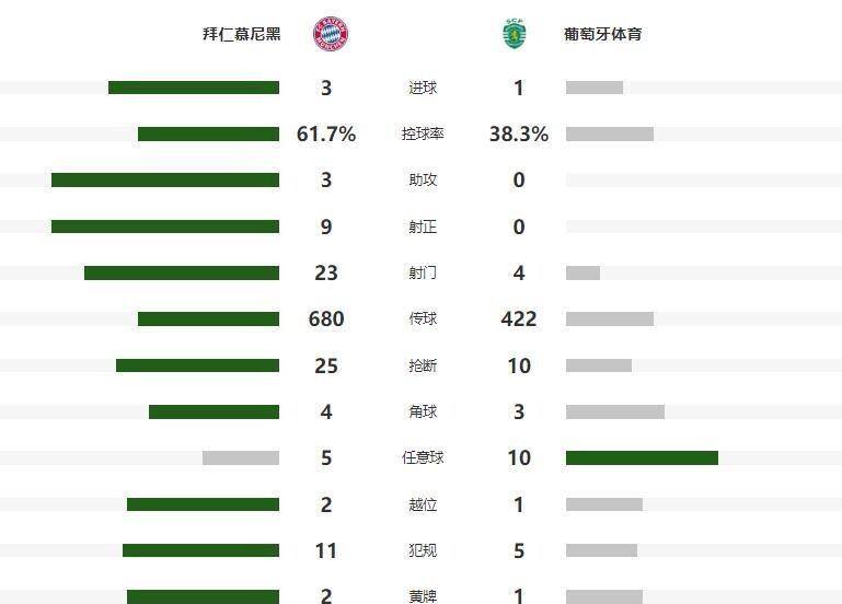 太牛！17岁小将创欧冠纪录，拜仁3-1逆转，主场9连胜！