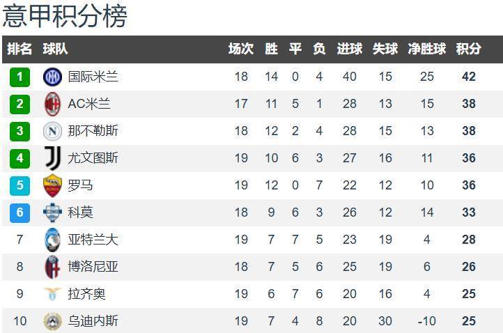 意甲争冠一夜突变 国米赢球4分领跑 那不勒斯战平暴露孔蒂大短板